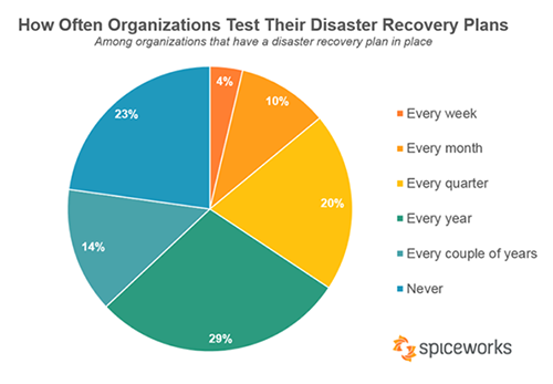 how often organizations test their disaster recovery plans 