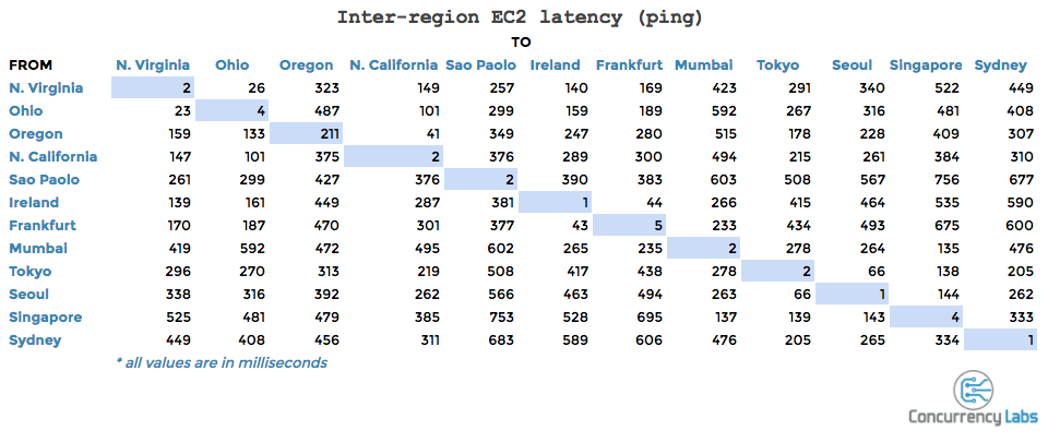 cloud migration challenge: inter-region ec2 latency