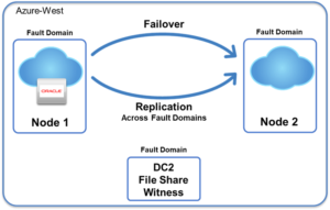 Figure 1: Failover Cluster for High Availability in Azure
