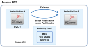failover clustering in AWS EC2