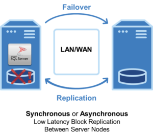 Synchronous and asynchronous replication