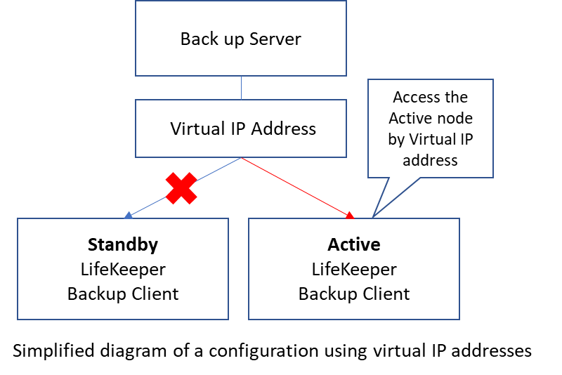 Simplified diagram of a configuration using virtual IP addresses