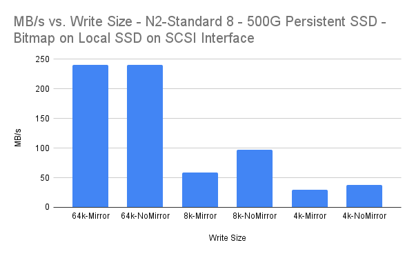Image alt text: MB/s vs. Write Size graph