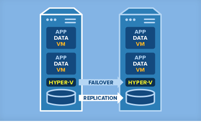hyper v host clusters failover & replication