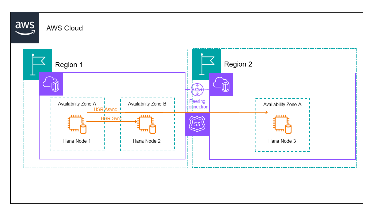 High Availability with a HANA 3-Node HSR Cluster in AWS | SIOS